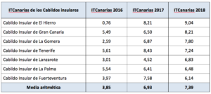  Evolución del Índice de Transparencia de Canarias (ITCanarias) de los siete cabildos insulares.