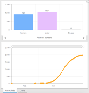 Grafica de positivos por sexo y curva de positivos acumulados hasta el 14-4-20 a las 20:00 h.