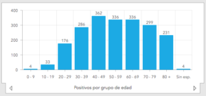 Gráfica de positivos por grupo de edad./ Gobierno de Canarias.