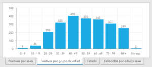 Gráfica de positivos por grupo de edad./ Gobierno de Canarias.