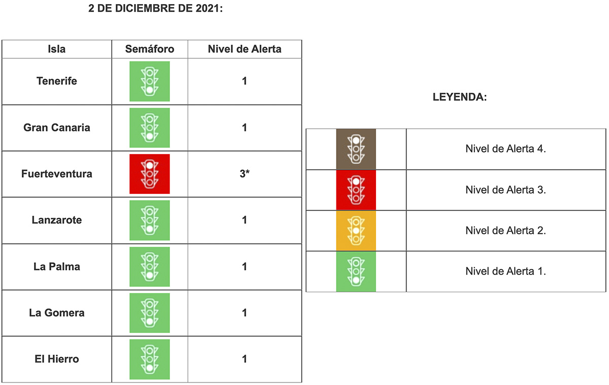 Fuerteventura sube a nivel 3 y Lanzarote baja a nivel 1 ante la evolución de sus indicadores epidemiológicos