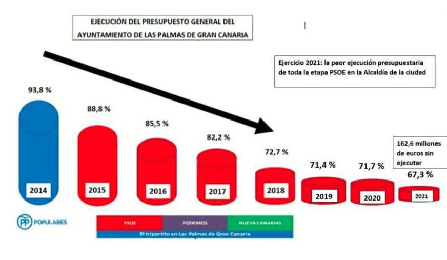 Ocurrencia Caballero amable Es barato Noticias de Canarias | “Las Palmas presenta la peor ejecución  presupuestaria de los últimos 15 años”
