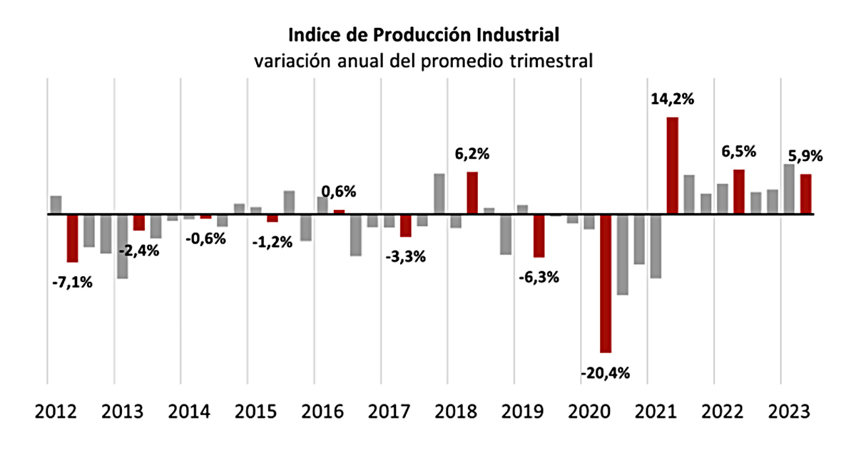 La producción industrial de Canarias supera los dos años de crecimiento