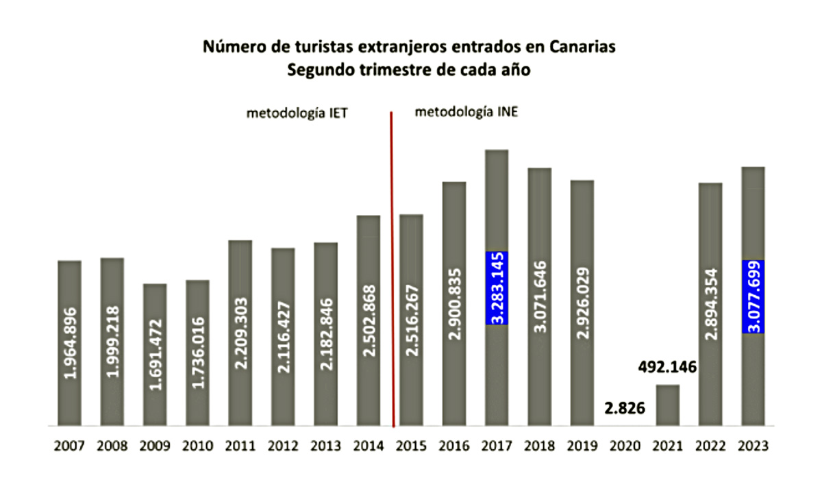 La Cámara reclama “no poner barreras” a la competitividad turística de Canarias