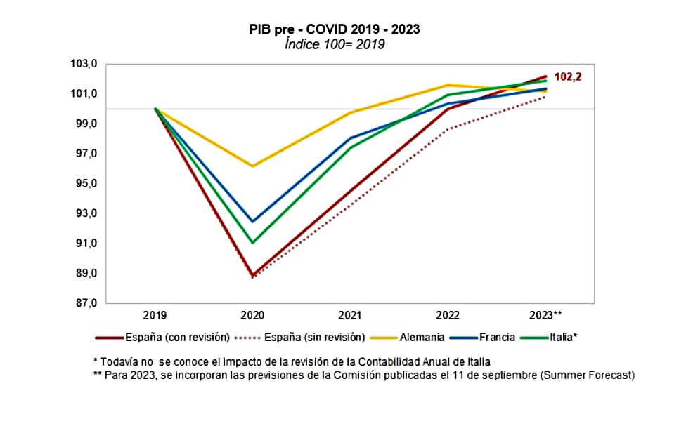 España recuperó el nivel de PIB previo a la pandemia ya en 2022